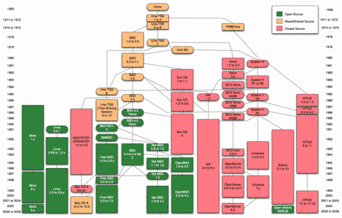 unix history