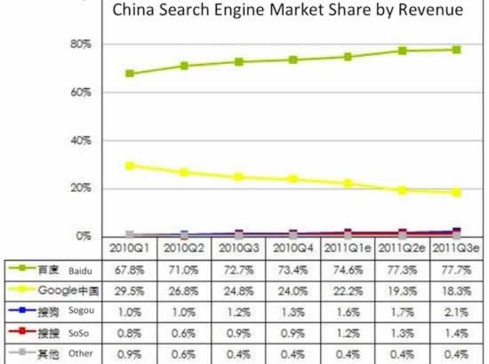 谷歌搜索市场份额从30%下降到18%