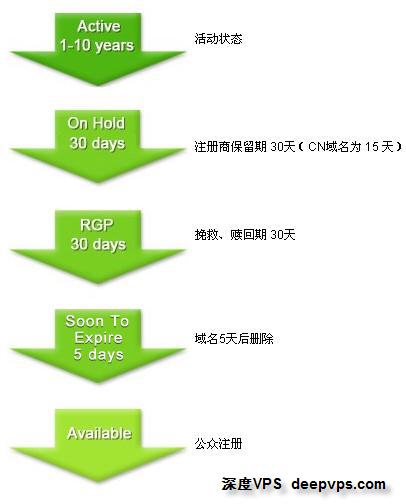 gtld-domain-life-cycle